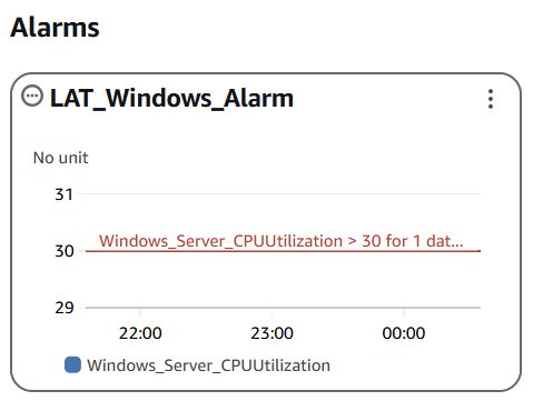 CloudWatch alarm graph for Windows Server CPU utilization